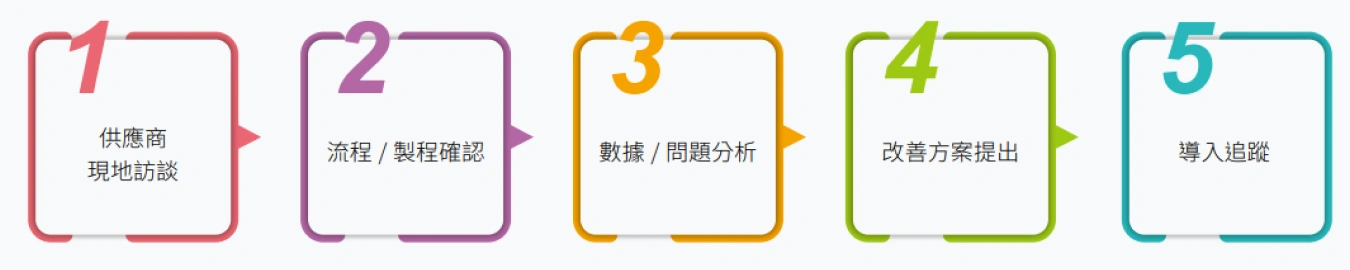 供應商評鑑流程