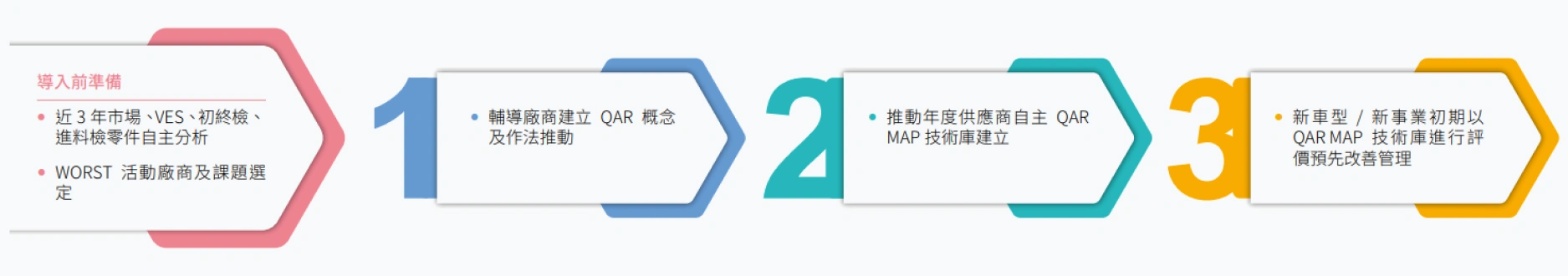 供應商品質評鑑