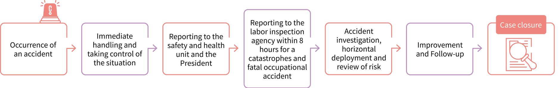 Procedures for handling occupational accidents