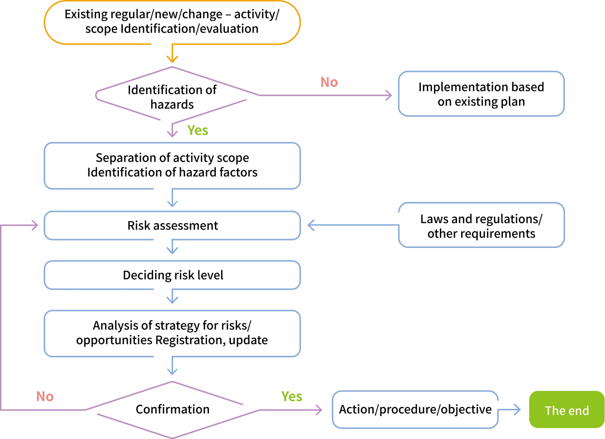 Procedures for Hazard Identification and Risk Assessment