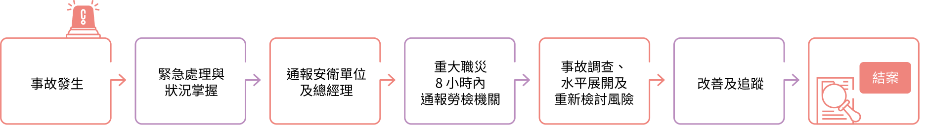 職業災害處理流程