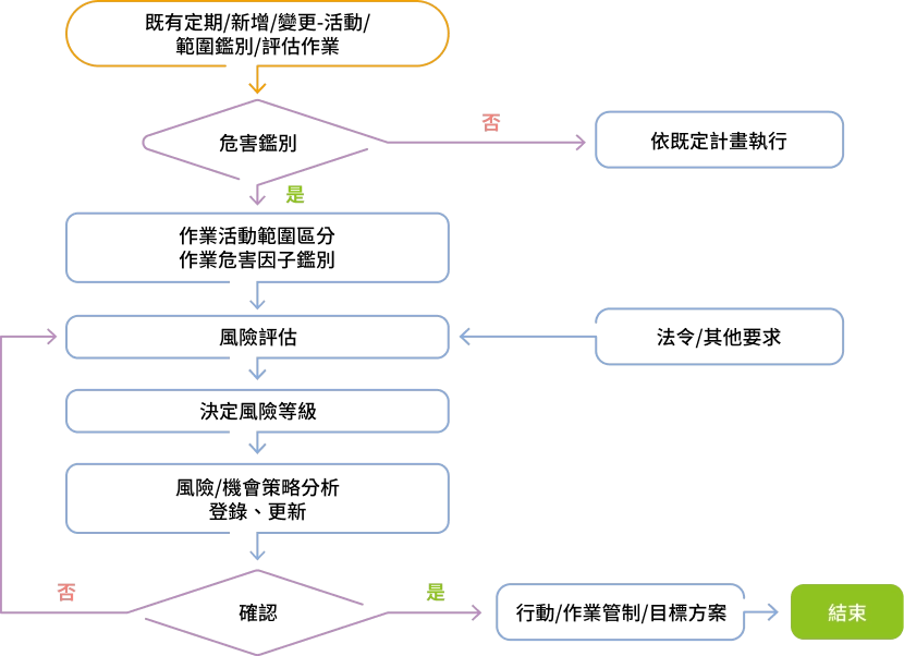 職安衛危害鑑別與決定風險及機會作業流程