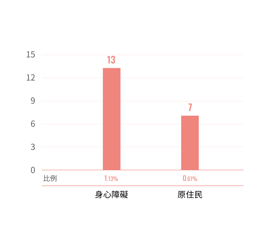 2022年多元聘僱情形