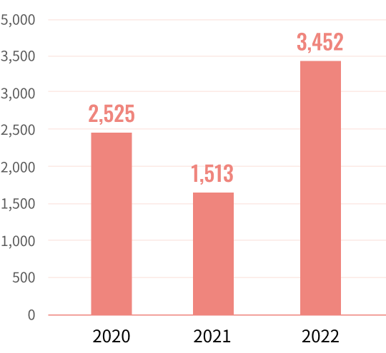 Average education and training budget per employee