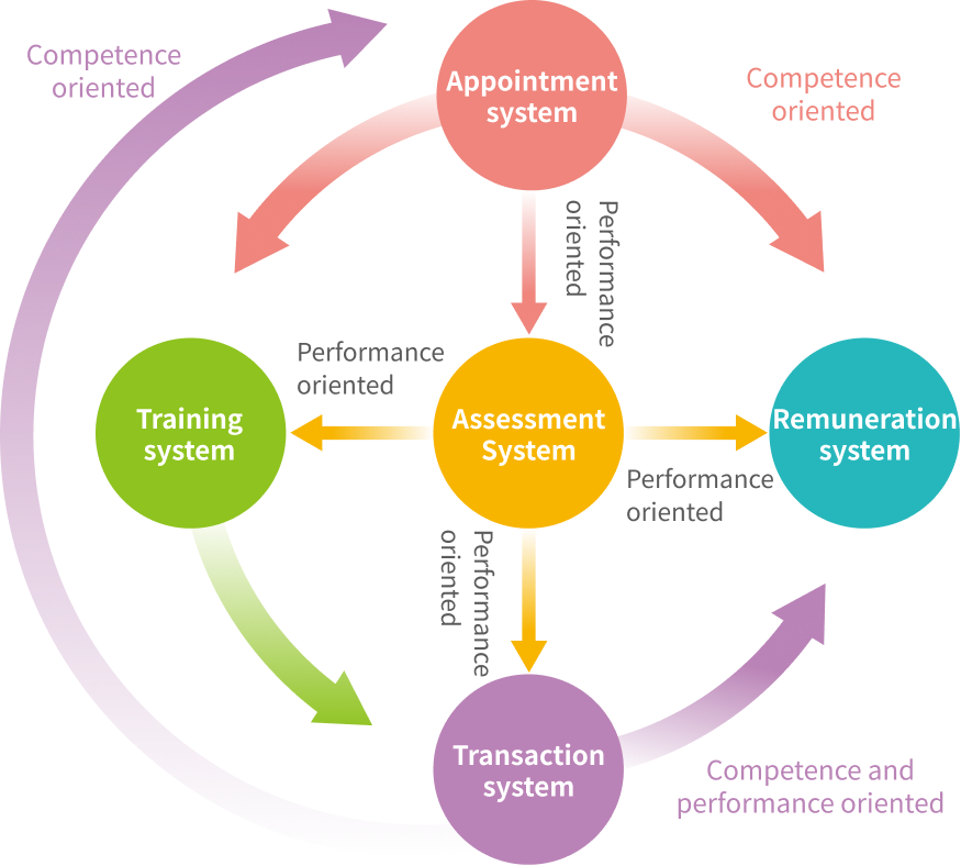 Human resources management and development
                                system