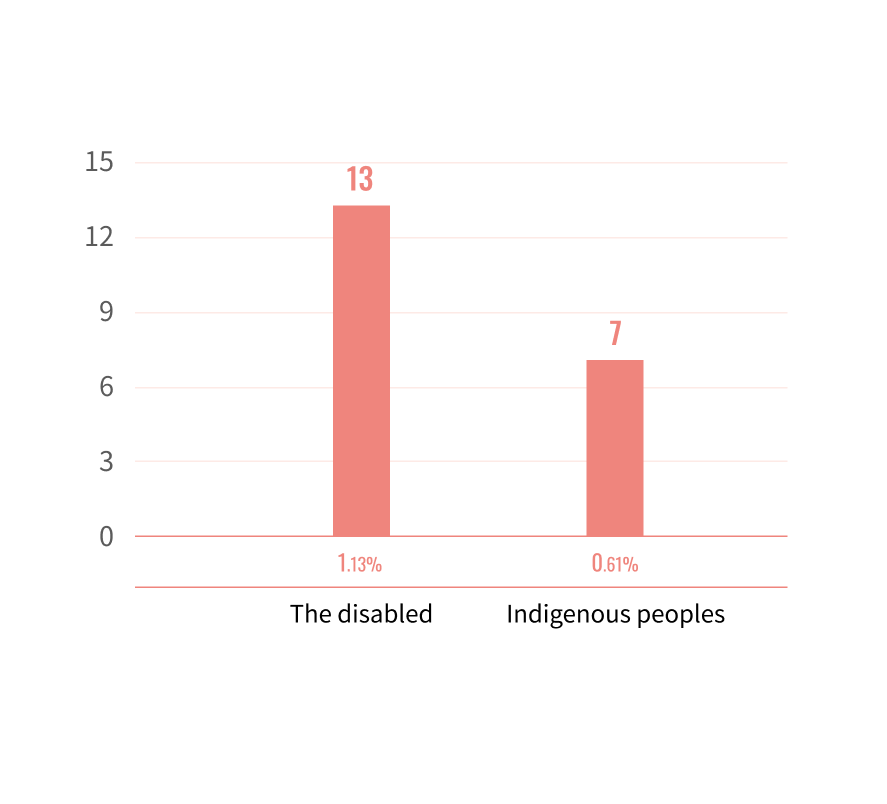 Diverse employment in 2022