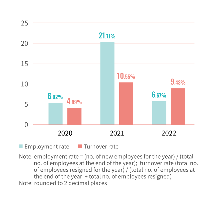 Employment and turnover rates for the most recent 3 years