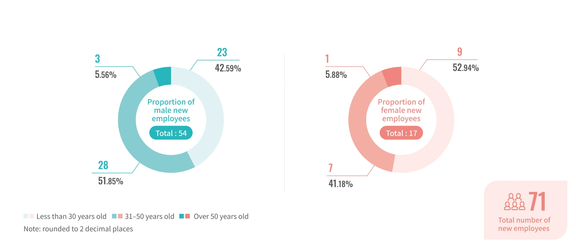 Number of new employees and gender ratio