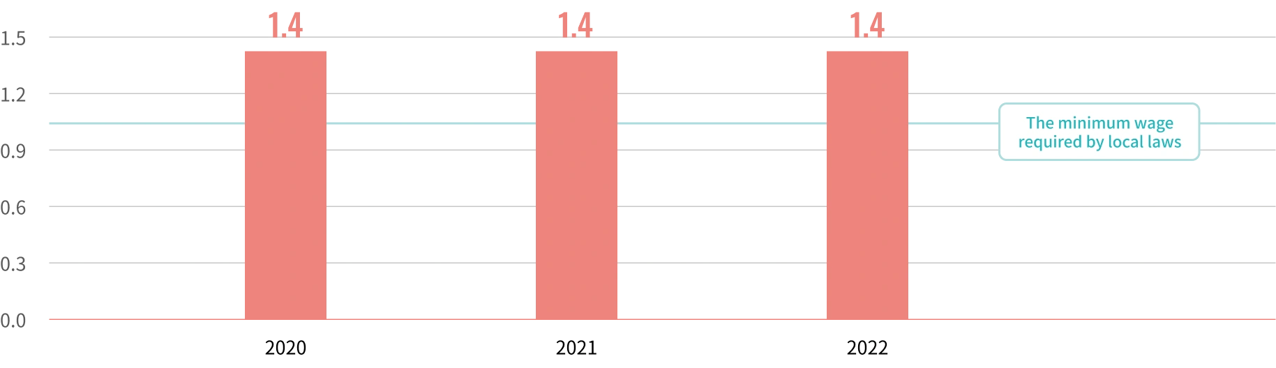 The ratio of the minimum legal wage to the standard wage of an entry-level employee in 2022