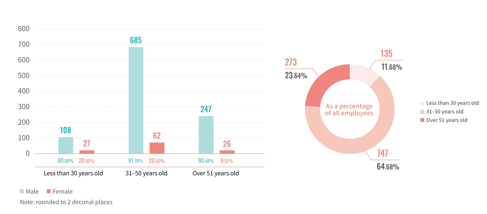 Age structure of Yulon Motor’s employees in 2022
