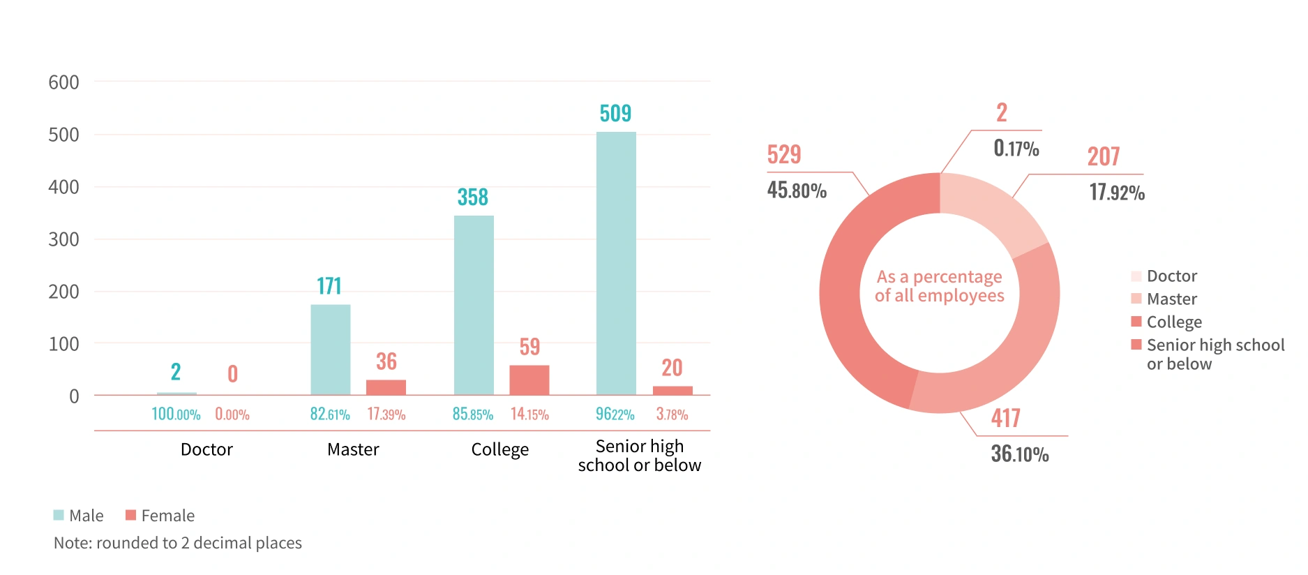 Education of Yulon Motor’s employees in 2022