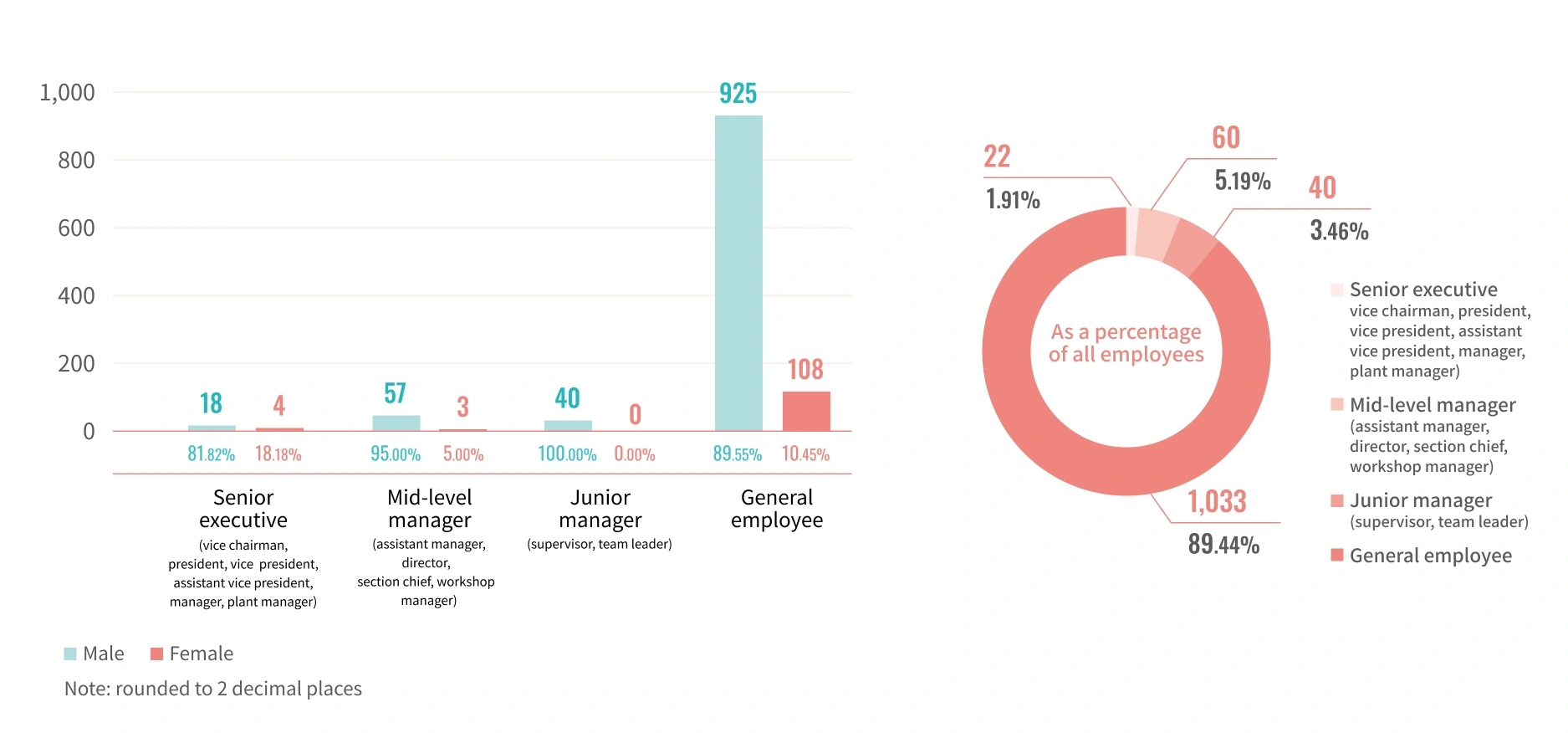 Functional Structure of the Employees in the 2022