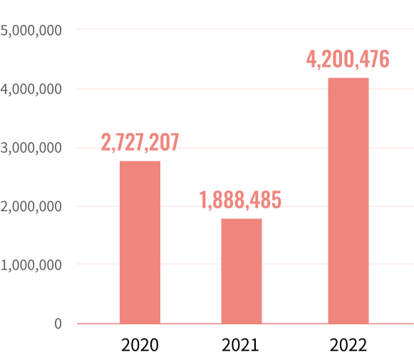 Total education and training budget
