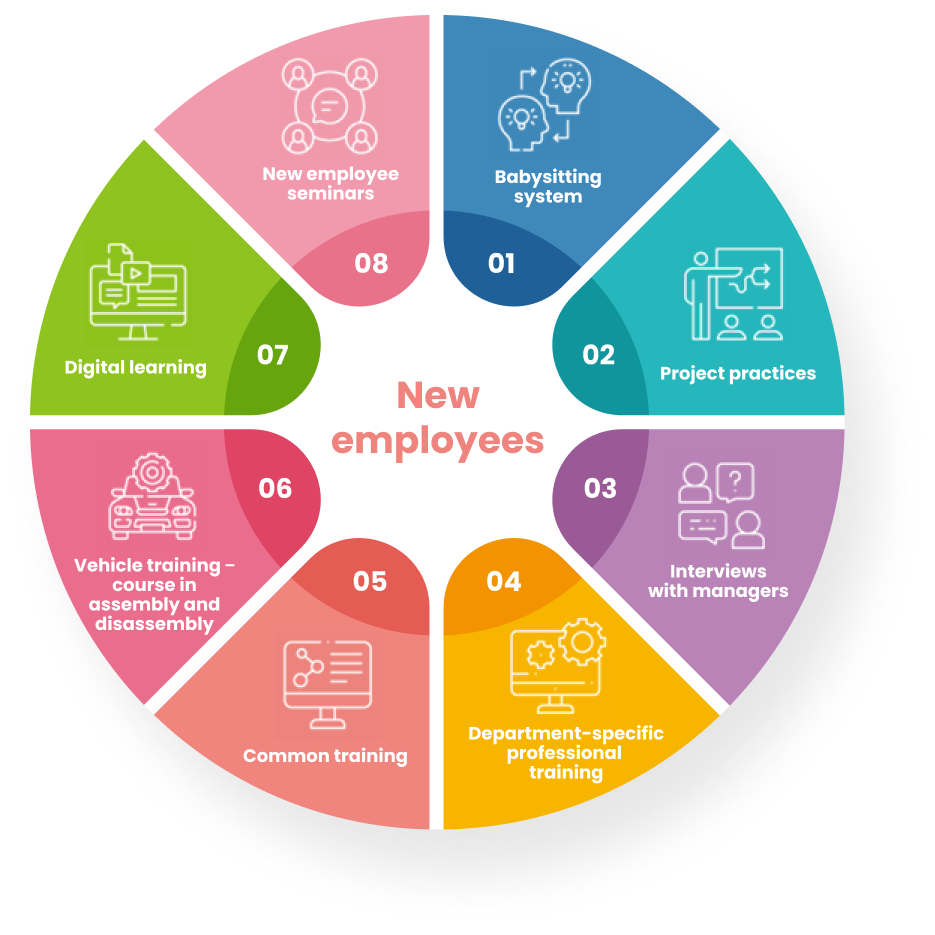 Six major categories