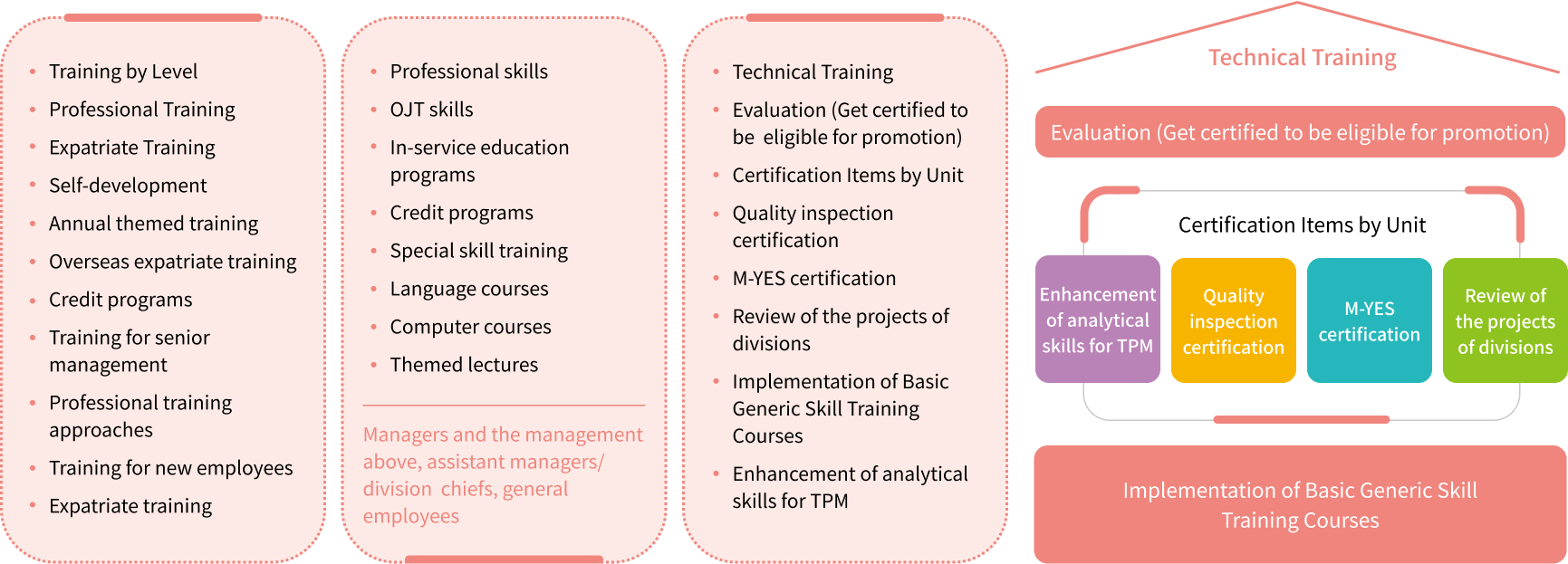 Training system diagram