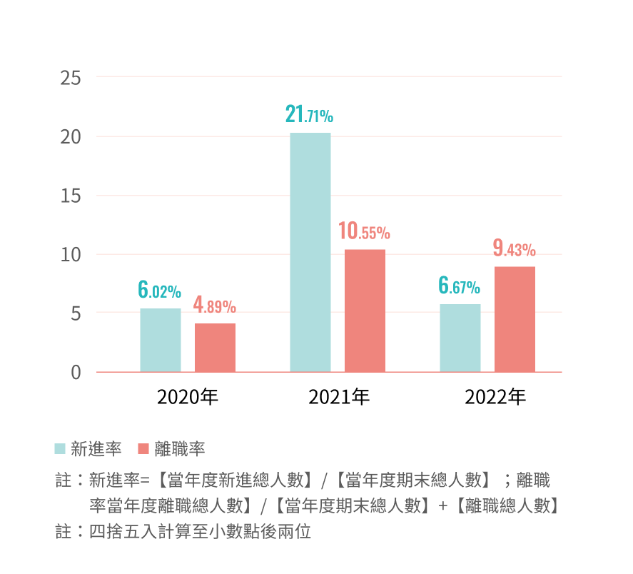 近3年新進率與離職率
