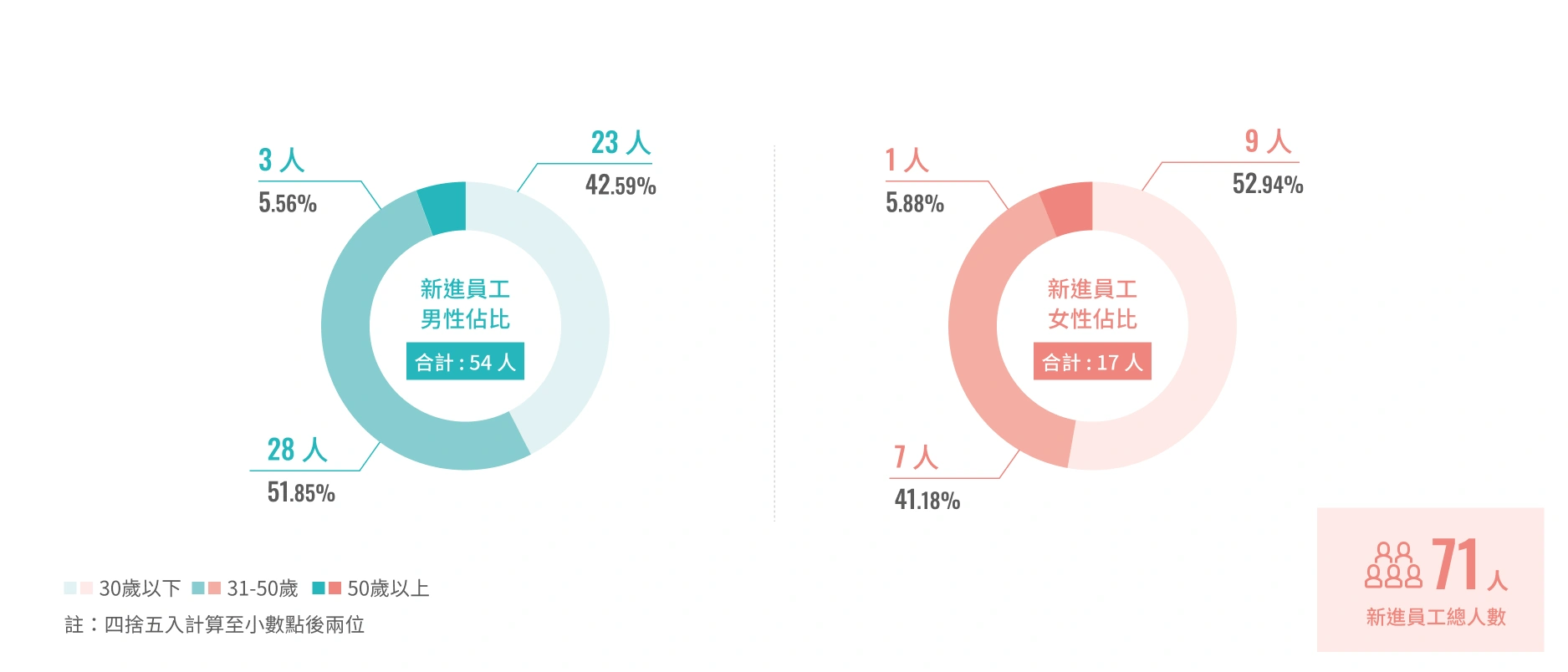 新進員工人數與性別佔比