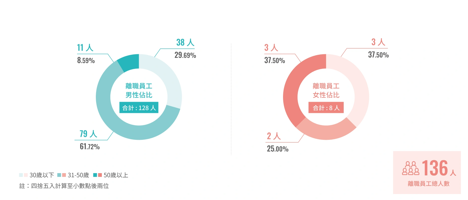 離職員工人數與性別佔比