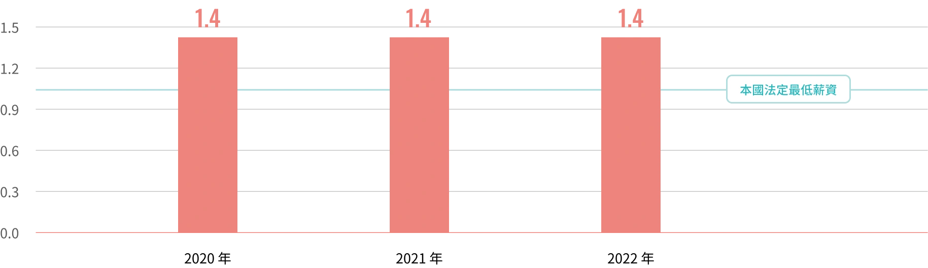 2022年法定最低薪資與基層人員標準薪資比
