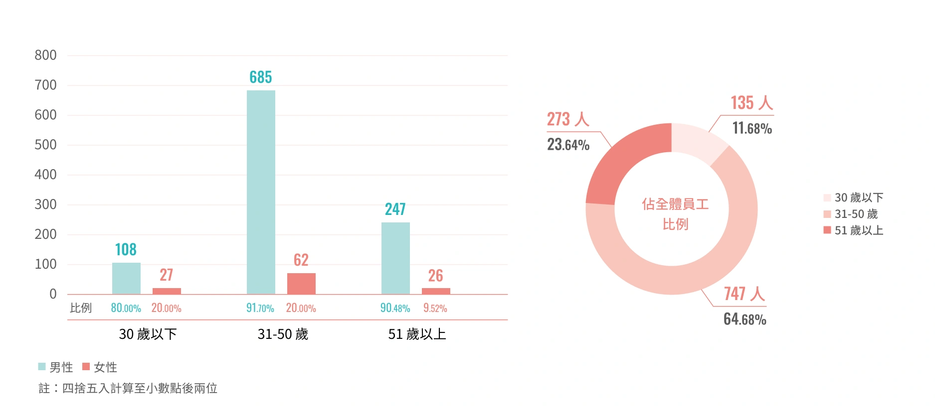 2022年裕隆汽車員工年齡分布