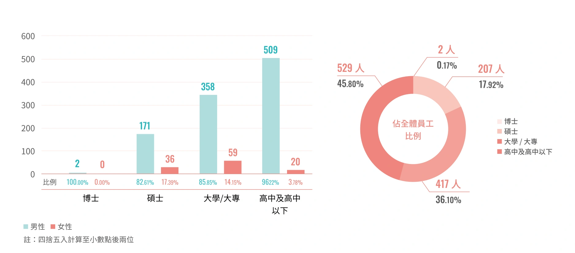 2022年員工學歷分布