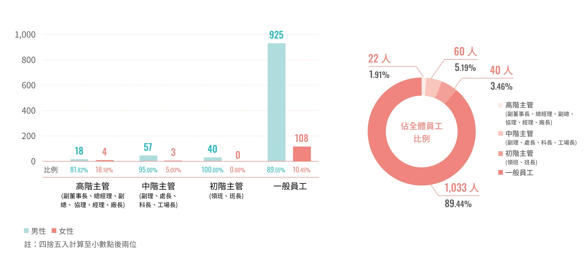 2022年員工職別結構
